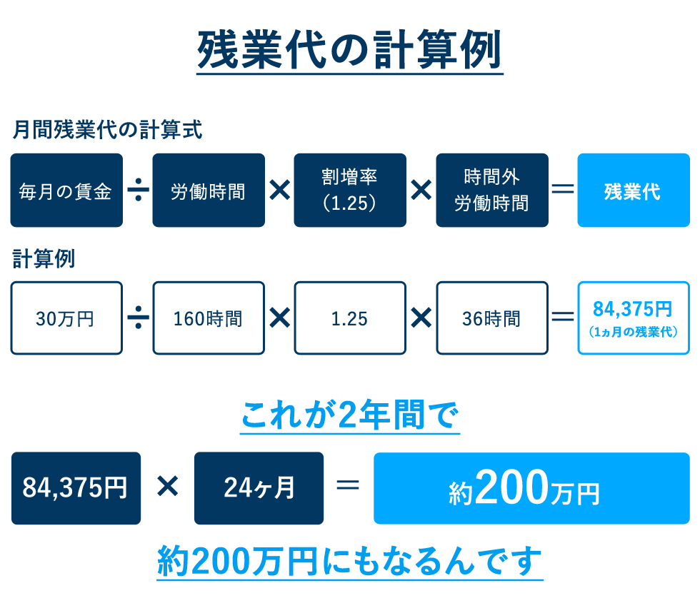 残業代の計算例をご紹介