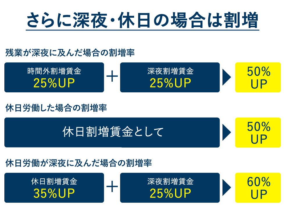 らに深夜・休日の場合は割増